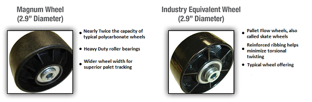 Magnum Pallet Flow Skate Wheel VS Typical Pallet Flow Skate Wheel